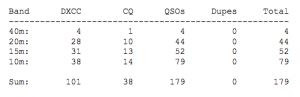 CQ WW DX Score of PA1CA