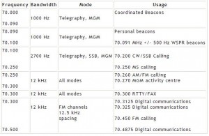 4m band plan